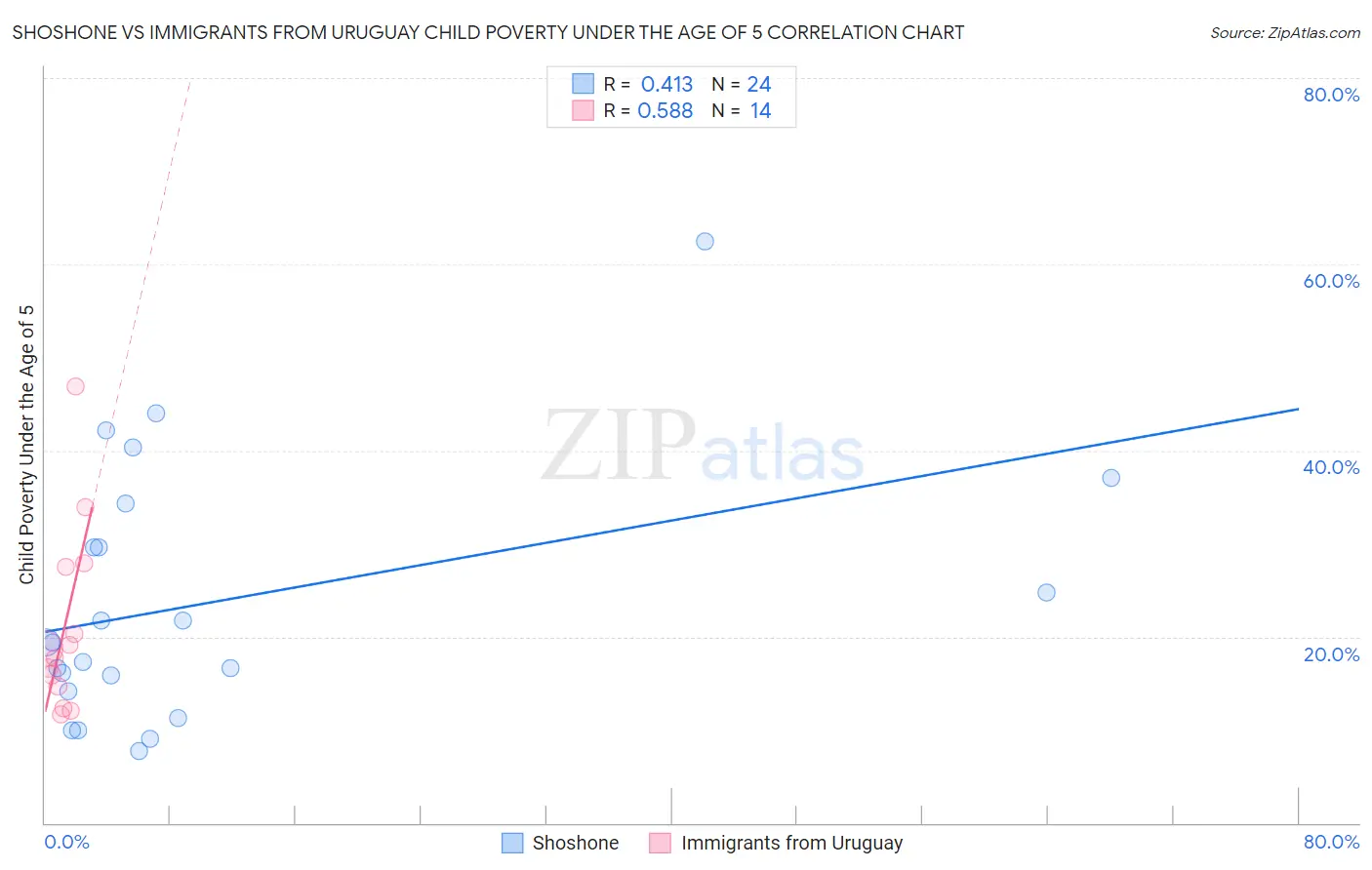 Shoshone vs Immigrants from Uruguay Child Poverty Under the Age of 5