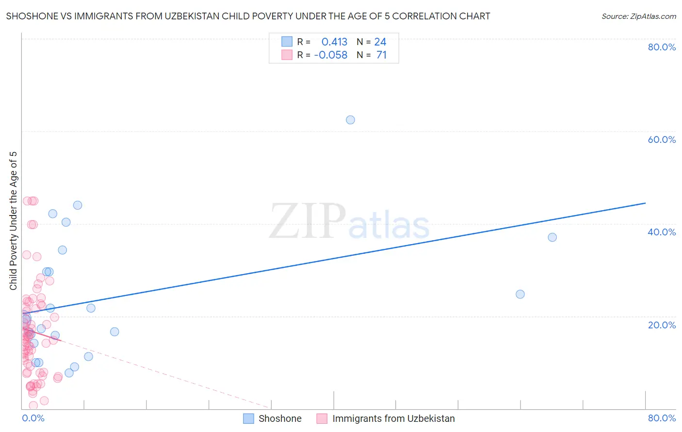 Shoshone vs Immigrants from Uzbekistan Child Poverty Under the Age of 5