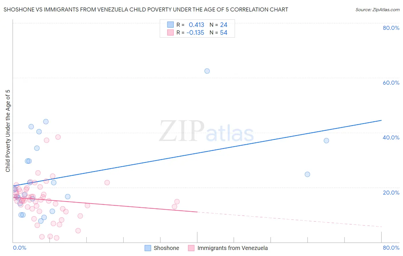 Shoshone vs Immigrants from Venezuela Child Poverty Under the Age of 5