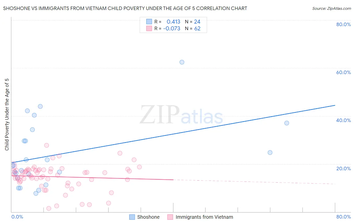 Shoshone vs Immigrants from Vietnam Child Poverty Under the Age of 5