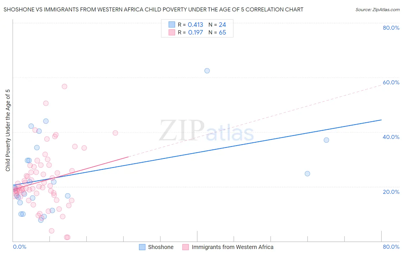Shoshone vs Immigrants from Western Africa Child Poverty Under the Age of 5