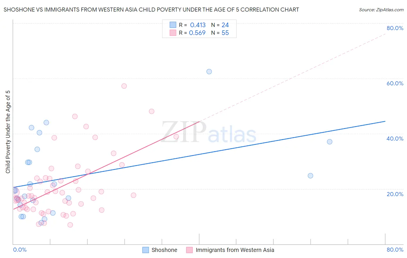 Shoshone vs Immigrants from Western Asia Child Poverty Under the Age of 5