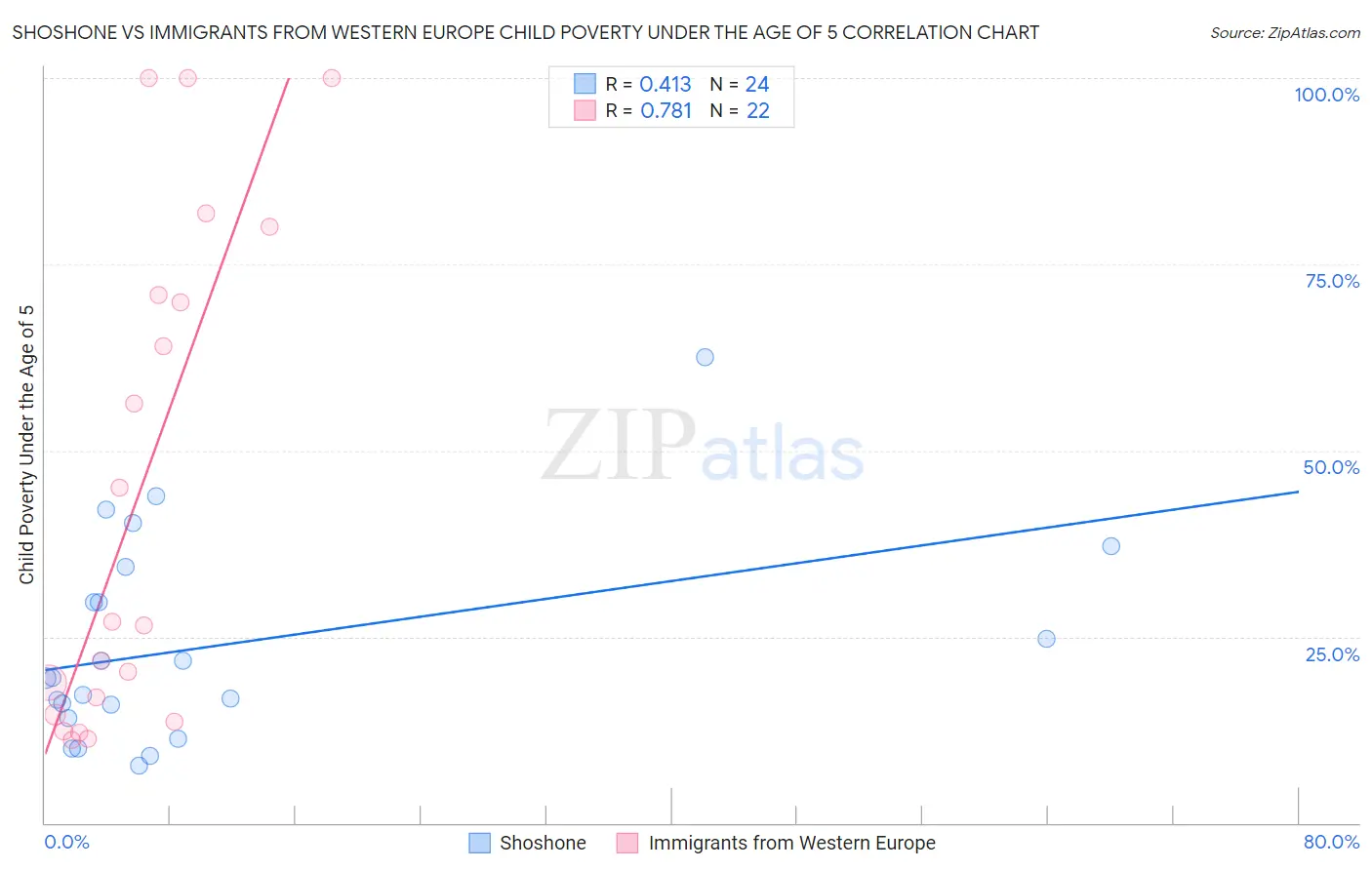 Shoshone vs Immigrants from Western Europe Child Poverty Under the Age of 5