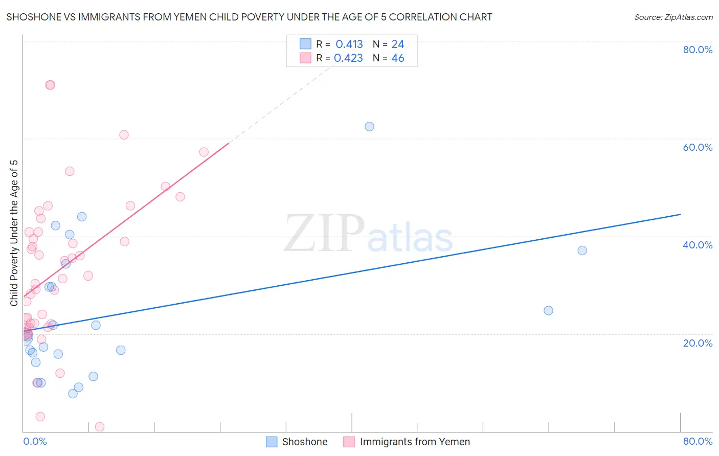Shoshone vs Immigrants from Yemen Child Poverty Under the Age of 5