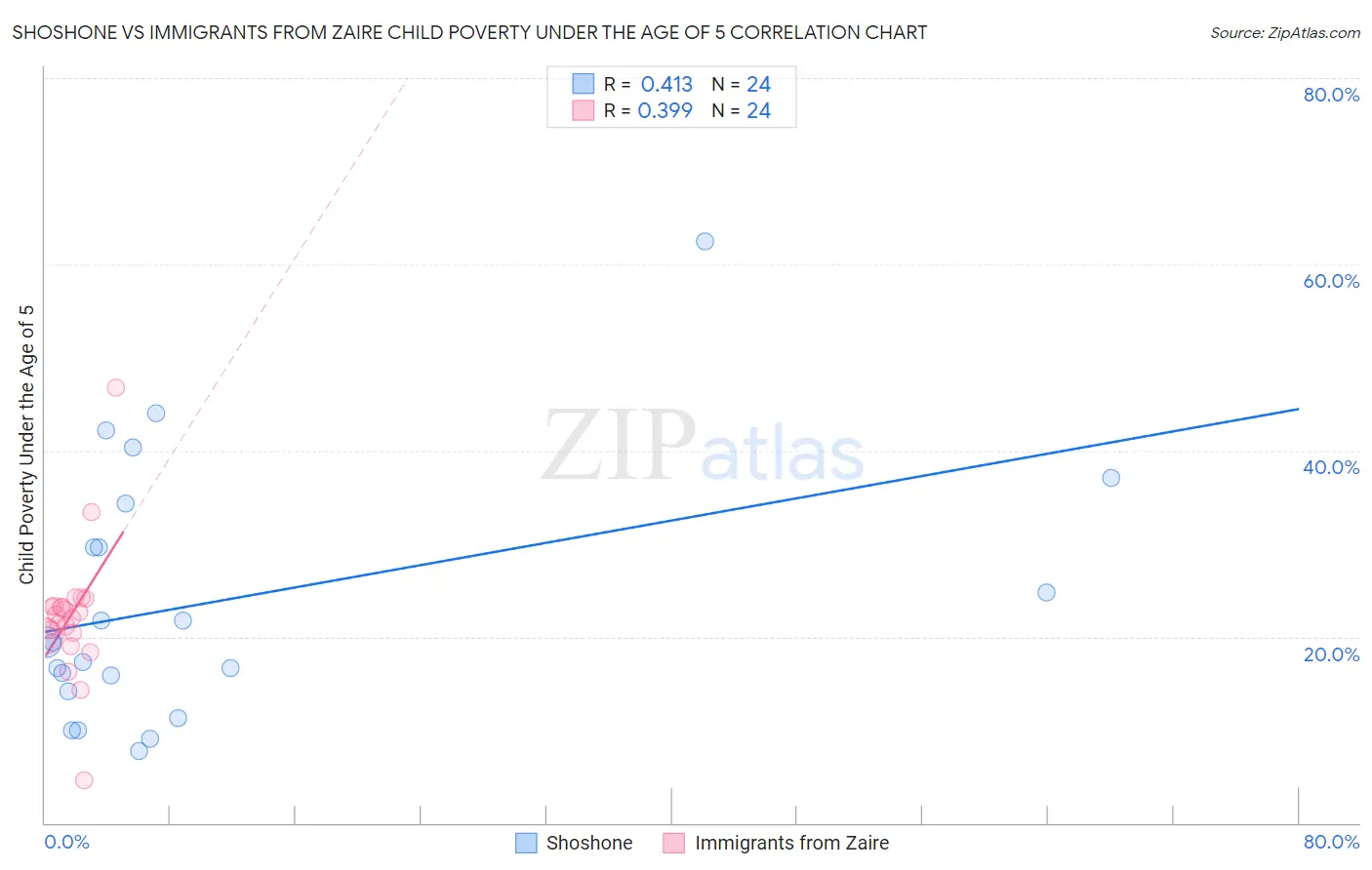 Shoshone vs Immigrants from Zaire Child Poverty Under the Age of 5