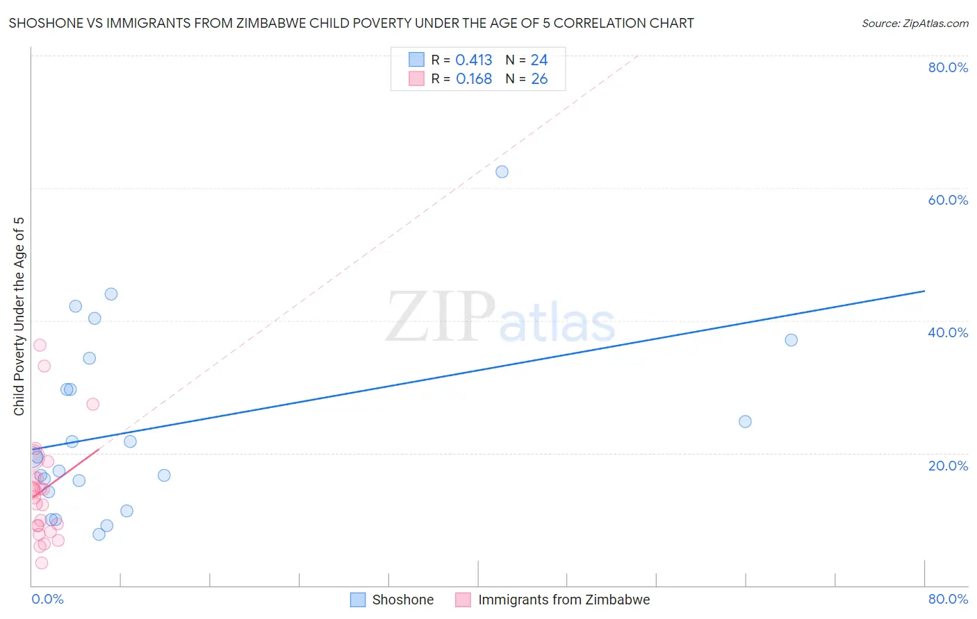 Shoshone vs Immigrants from Zimbabwe Child Poverty Under the Age of 5