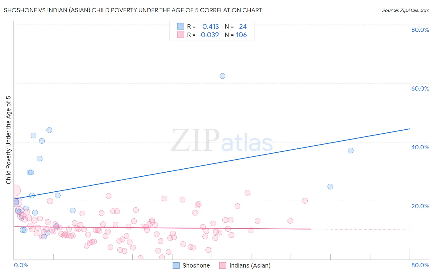 Shoshone vs Indian (Asian) Child Poverty Under the Age of 5