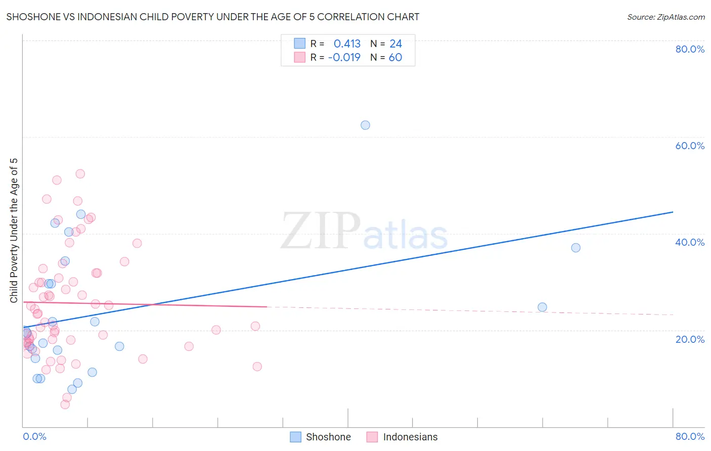 Shoshone vs Indonesian Child Poverty Under the Age of 5