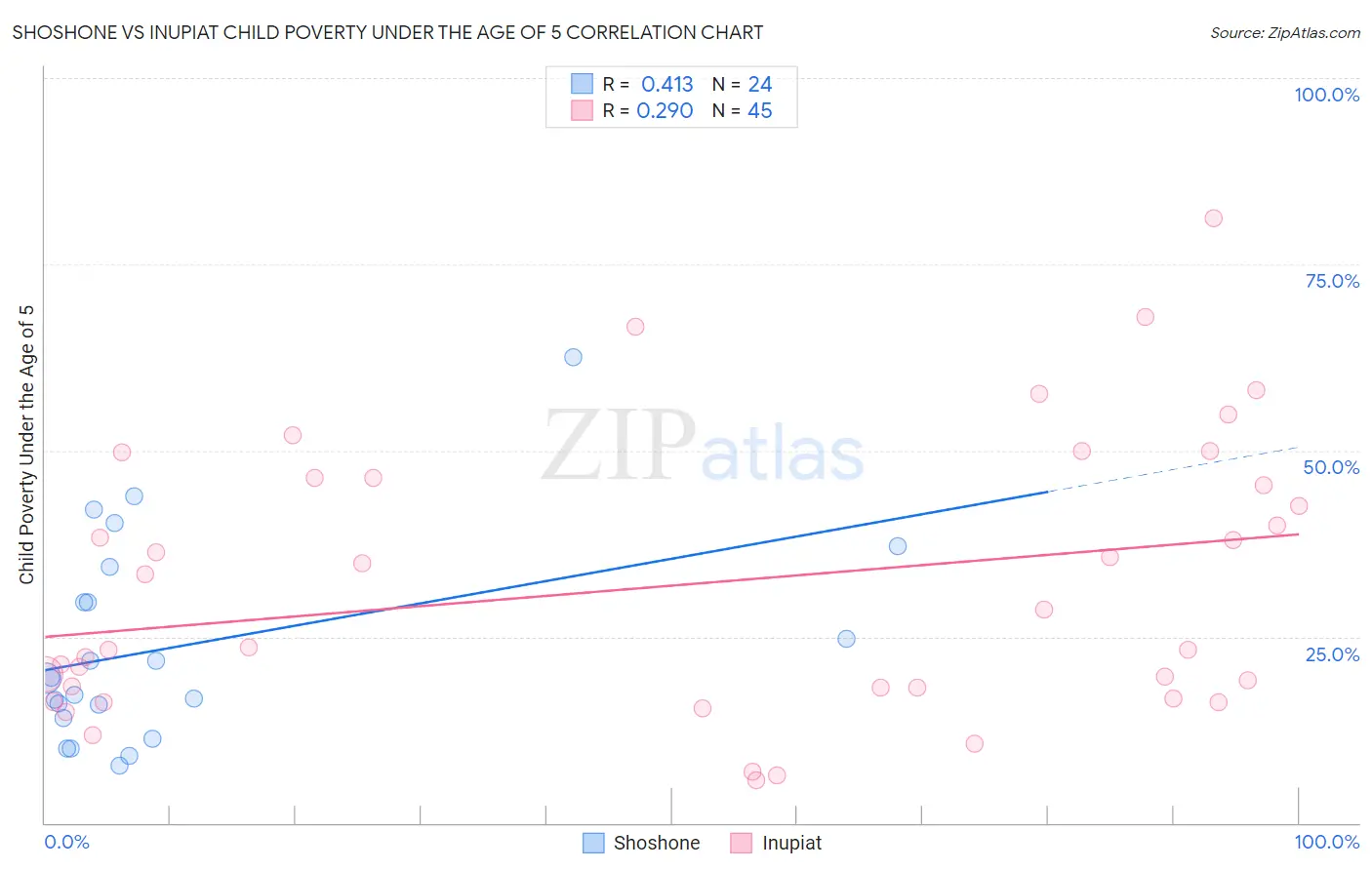 Shoshone vs Inupiat Child Poverty Under the Age of 5