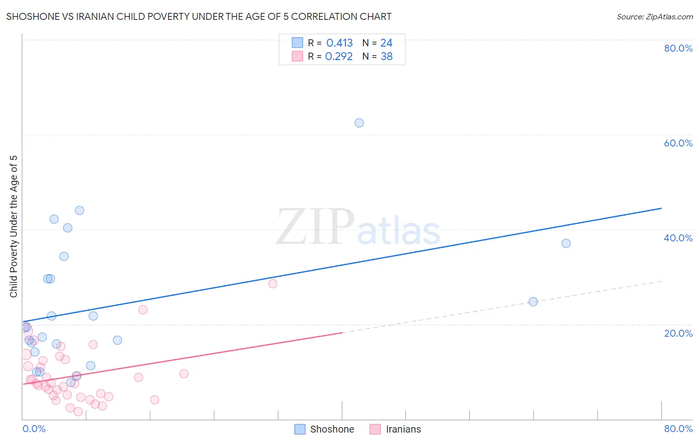 Shoshone vs Iranian Child Poverty Under the Age of 5