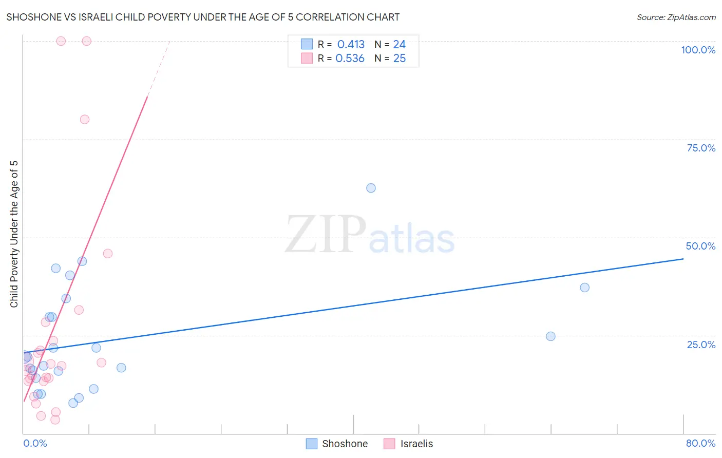 Shoshone vs Israeli Child Poverty Under the Age of 5