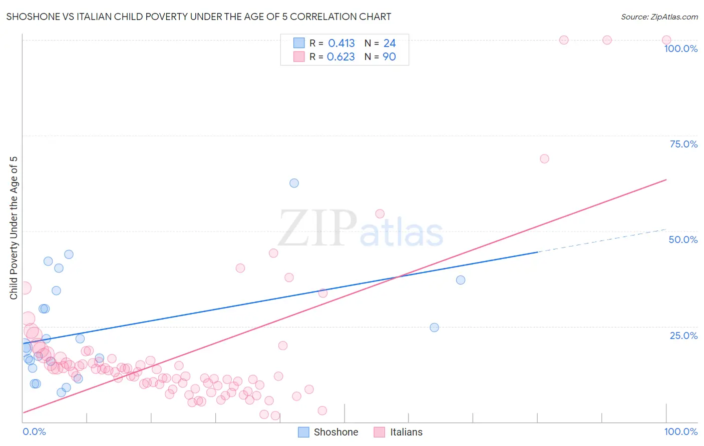 Shoshone vs Italian Child Poverty Under the Age of 5