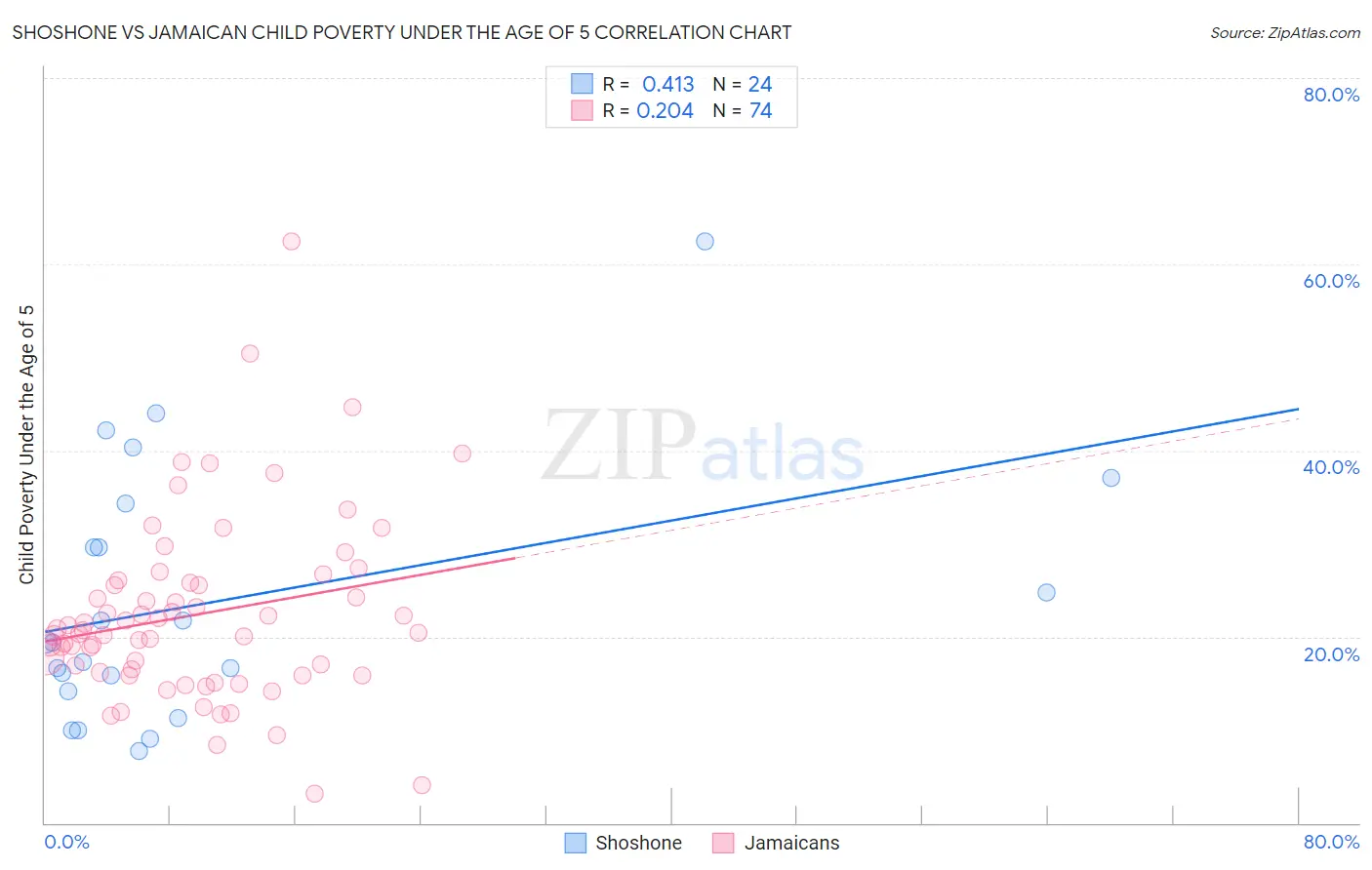 Shoshone vs Jamaican Child Poverty Under the Age of 5