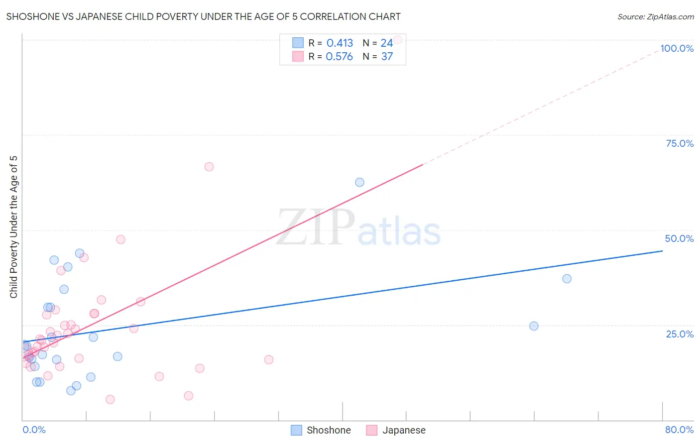 Shoshone vs Japanese Child Poverty Under the Age of 5