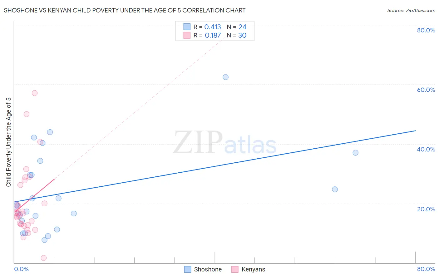 Shoshone vs Kenyan Child Poverty Under the Age of 5