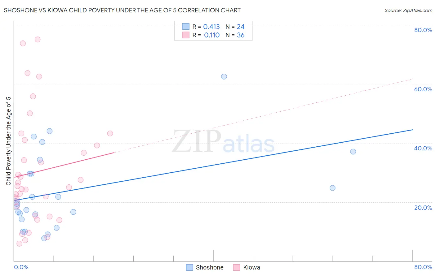 Shoshone vs Kiowa Child Poverty Under the Age of 5