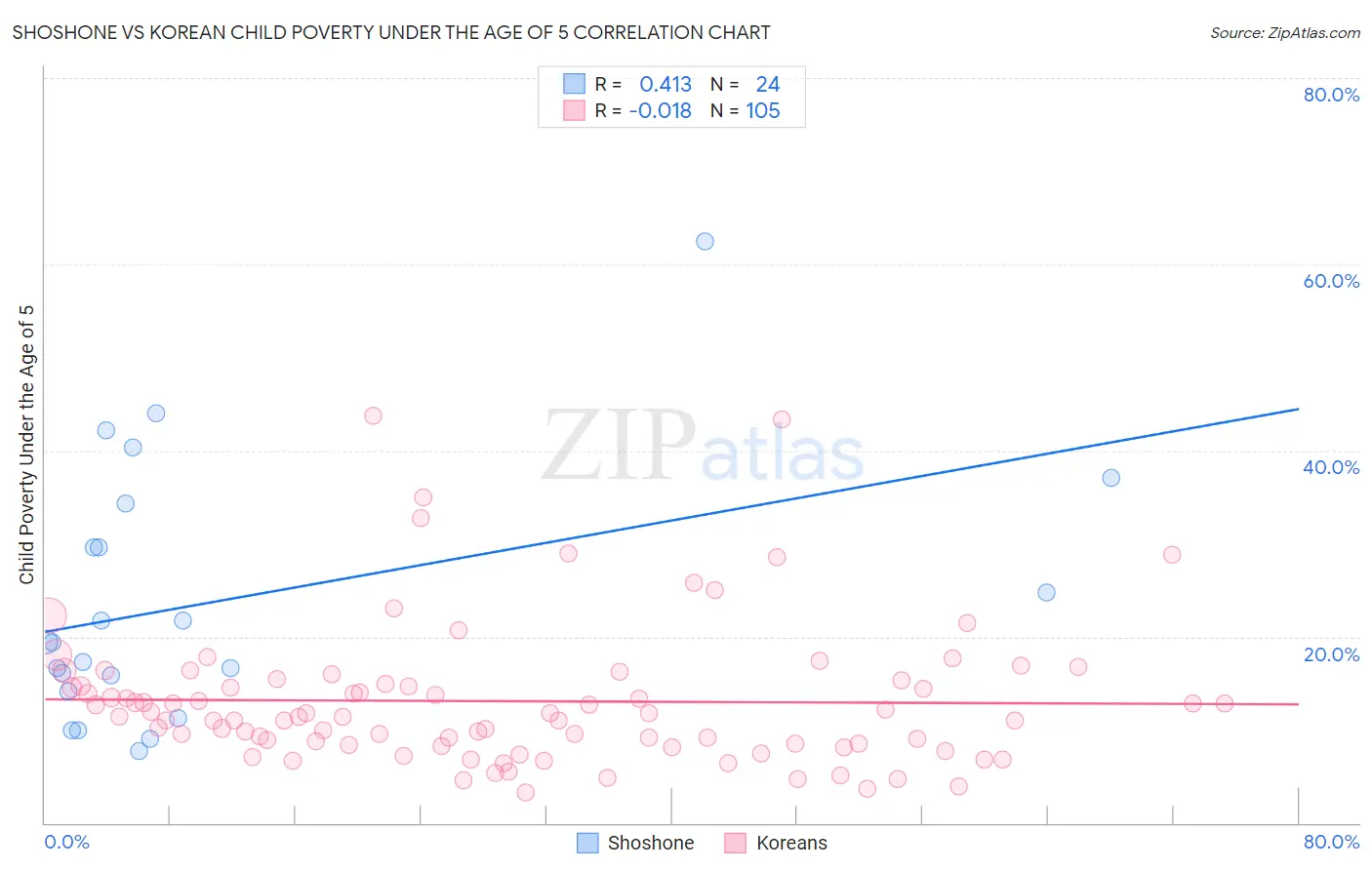 Shoshone vs Korean Child Poverty Under the Age of 5