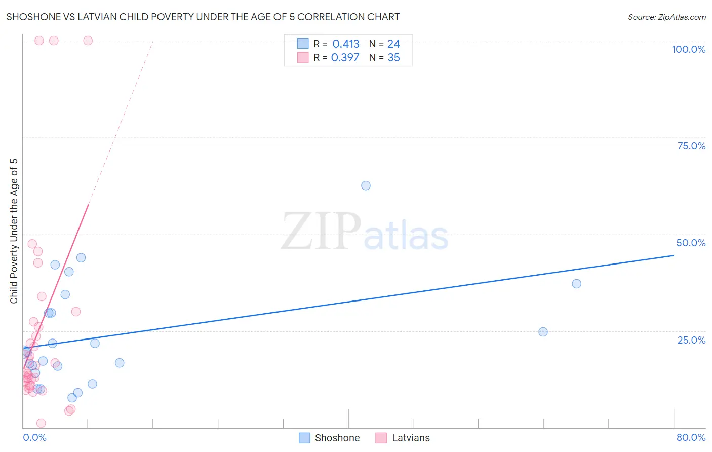 Shoshone vs Latvian Child Poverty Under the Age of 5