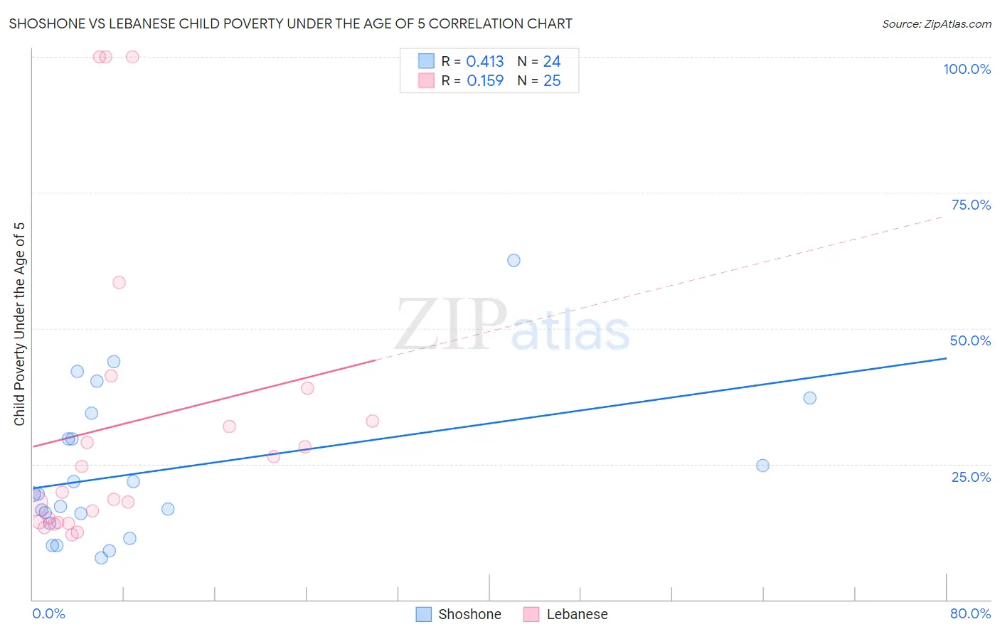 Shoshone vs Lebanese Child Poverty Under the Age of 5