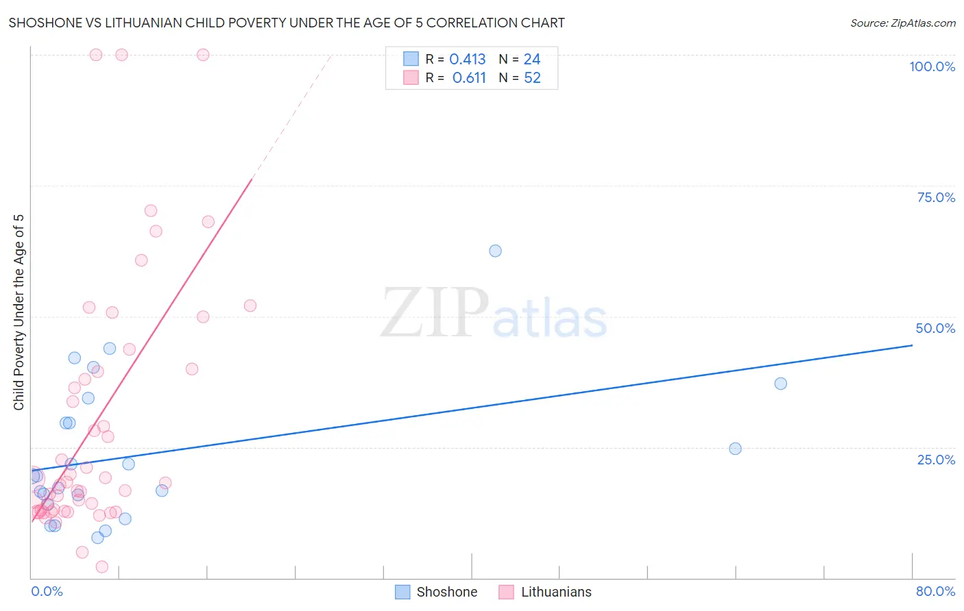 Shoshone vs Lithuanian Child Poverty Under the Age of 5