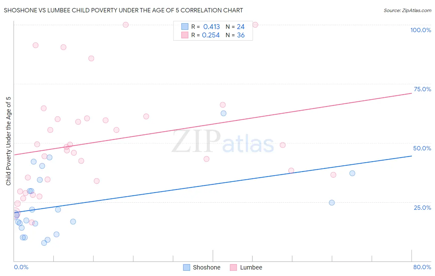 Shoshone vs Lumbee Child Poverty Under the Age of 5