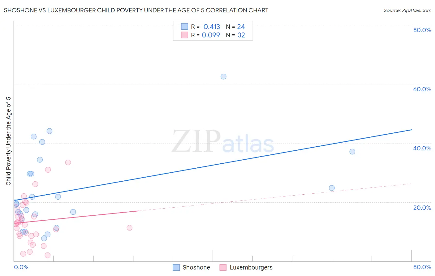 Shoshone vs Luxembourger Child Poverty Under the Age of 5