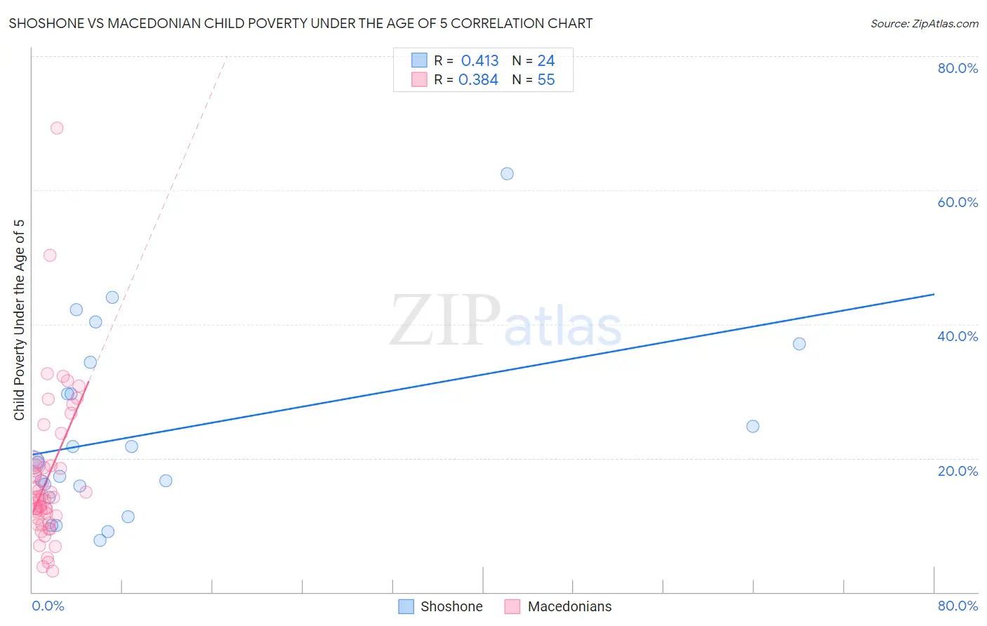 Shoshone vs Macedonian Child Poverty Under the Age of 5