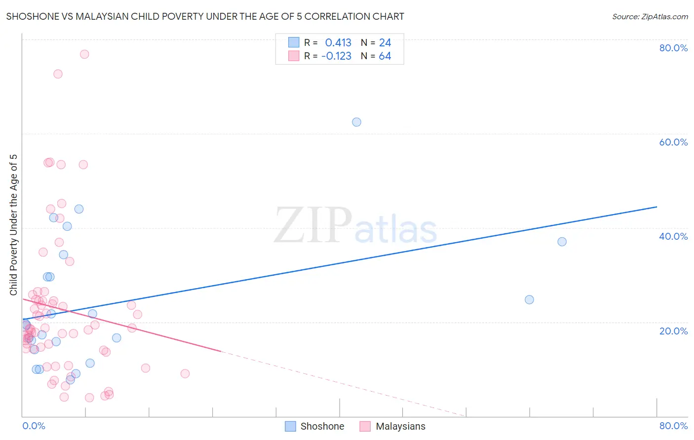 Shoshone vs Malaysian Child Poverty Under the Age of 5