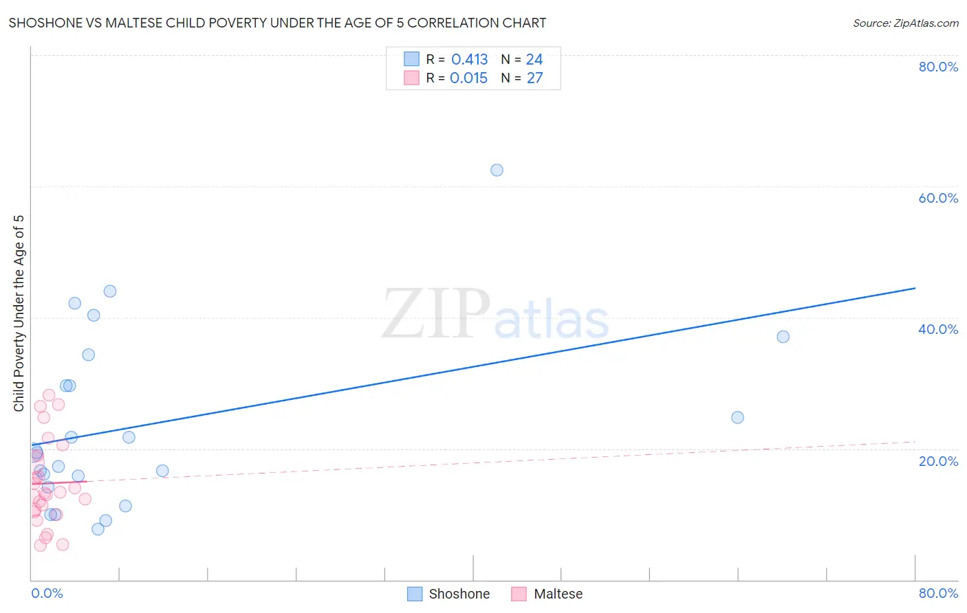 Shoshone vs Maltese Child Poverty Under the Age of 5