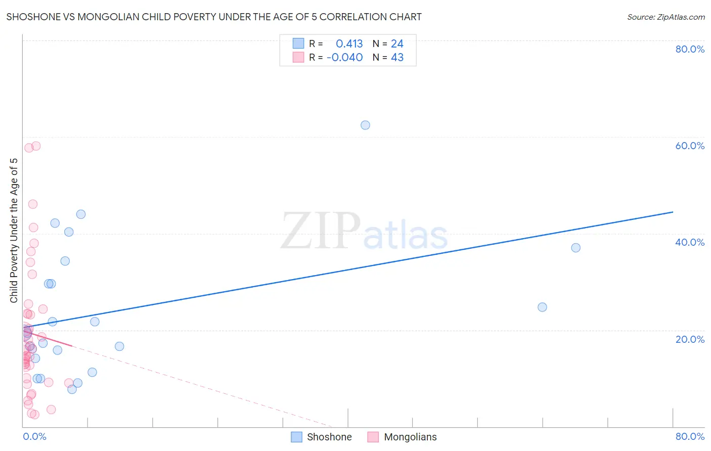 Shoshone vs Mongolian Child Poverty Under the Age of 5