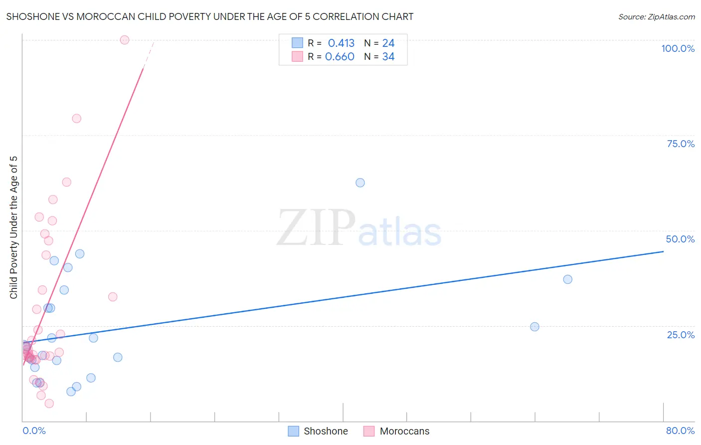 Shoshone vs Moroccan Child Poverty Under the Age of 5