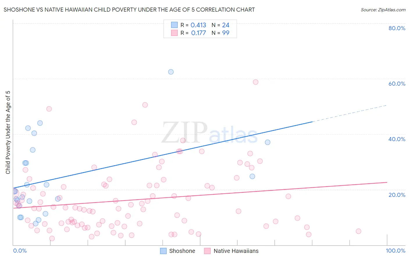 Shoshone vs Native Hawaiian Child Poverty Under the Age of 5
