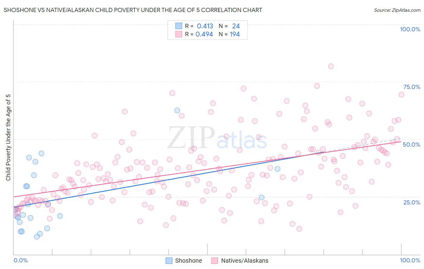 Shoshone vs Native/Alaskan Child Poverty Under the Age of 5