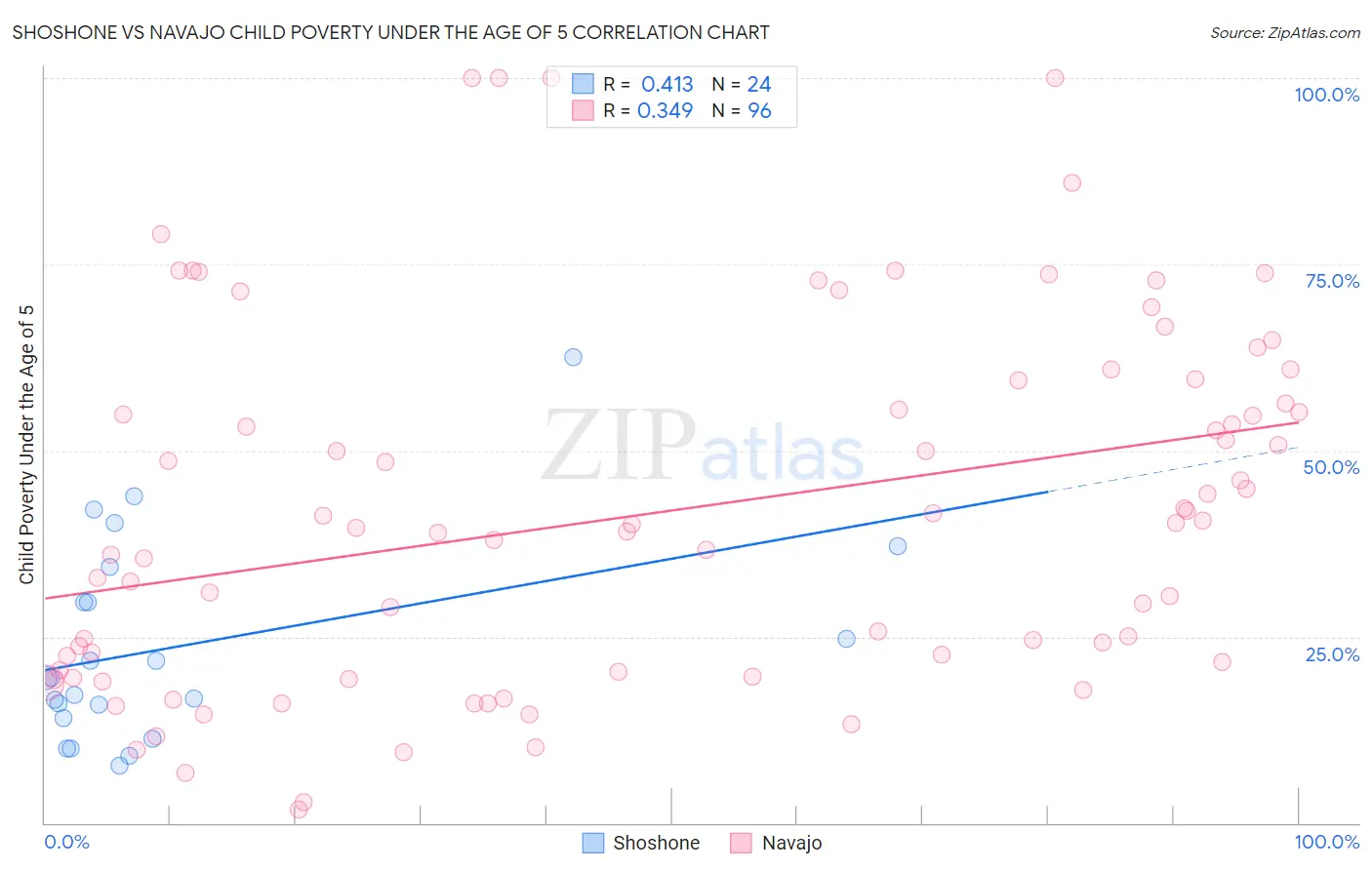 Shoshone vs Navajo Child Poverty Under the Age of 5