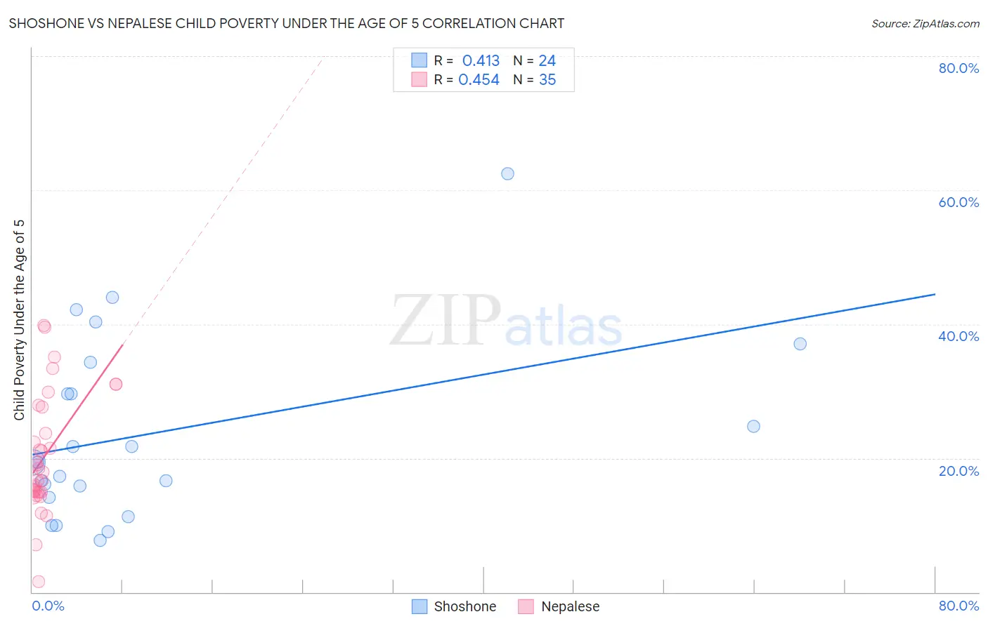 Shoshone vs Nepalese Child Poverty Under the Age of 5