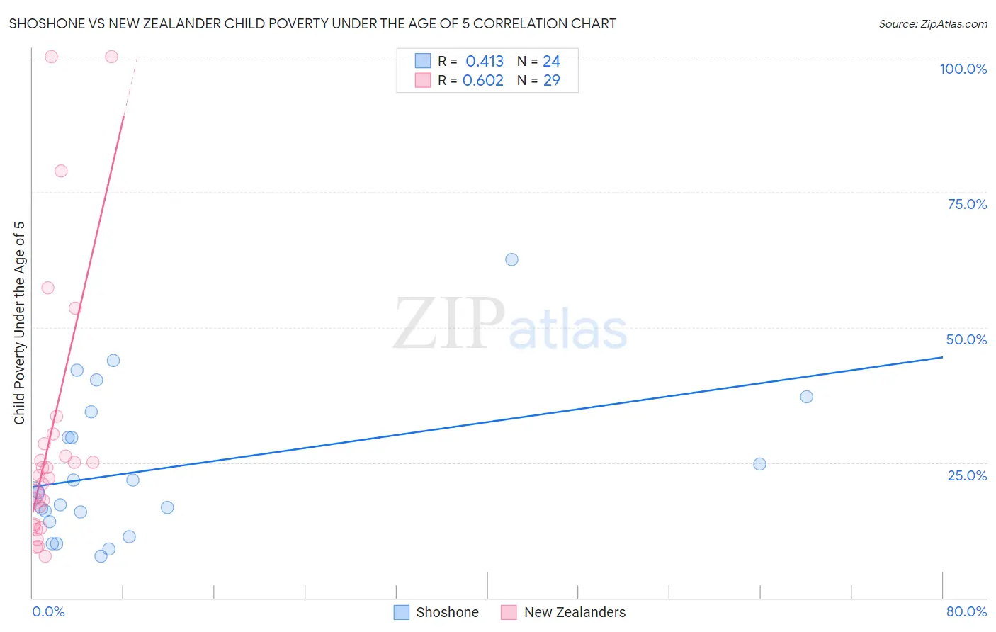 Shoshone vs New Zealander Child Poverty Under the Age of 5