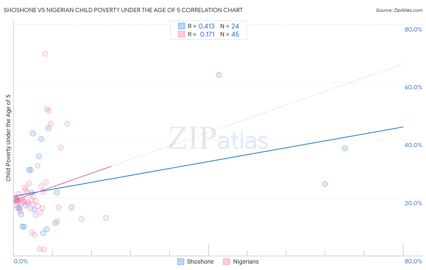 Shoshone vs Nigerian Child Poverty Under the Age of 5