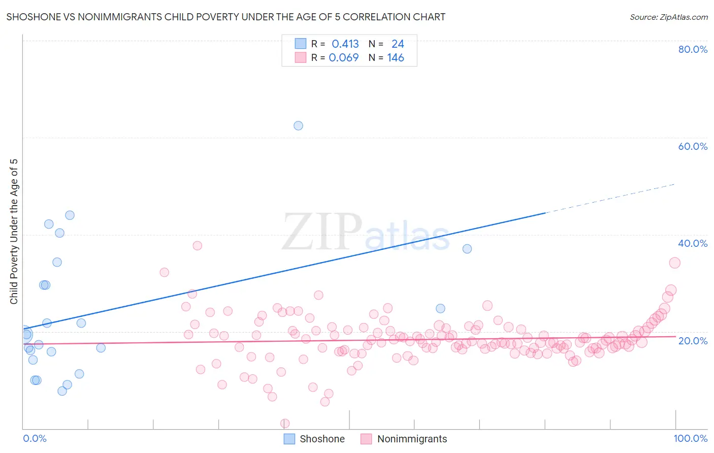Shoshone vs Nonimmigrants Child Poverty Under the Age of 5