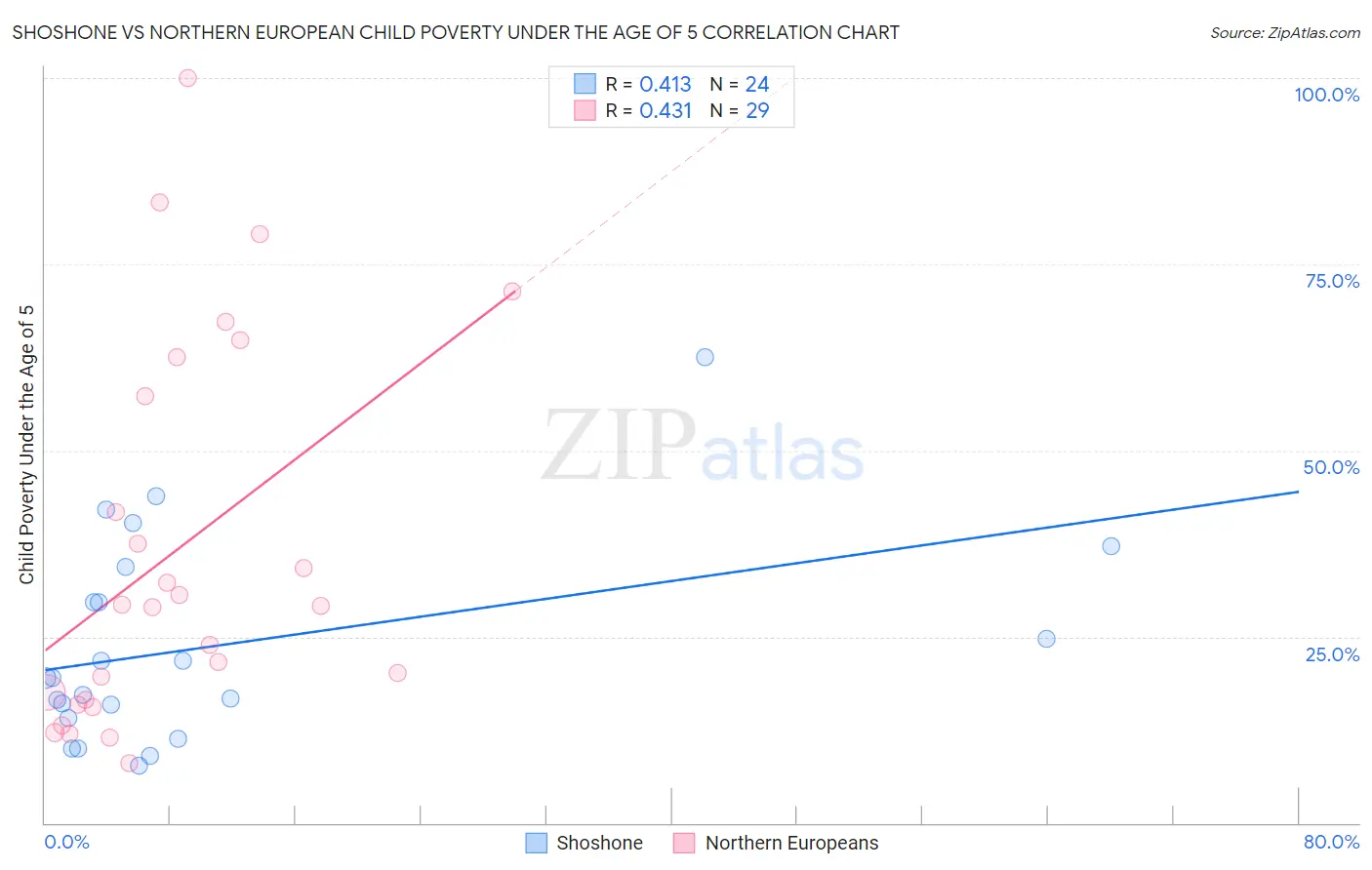 Shoshone vs Northern European Child Poverty Under the Age of 5