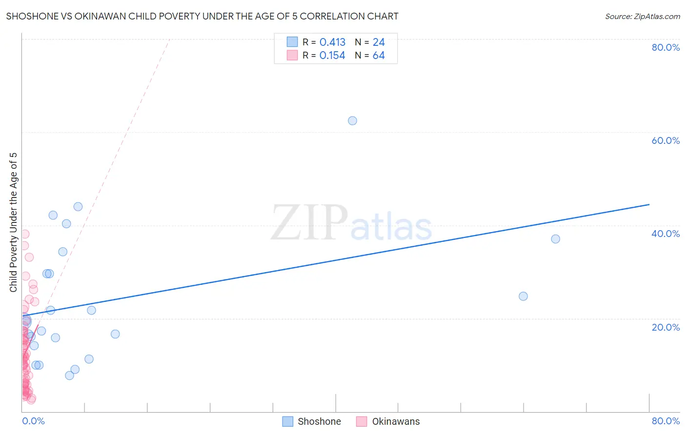 Shoshone vs Okinawan Child Poverty Under the Age of 5