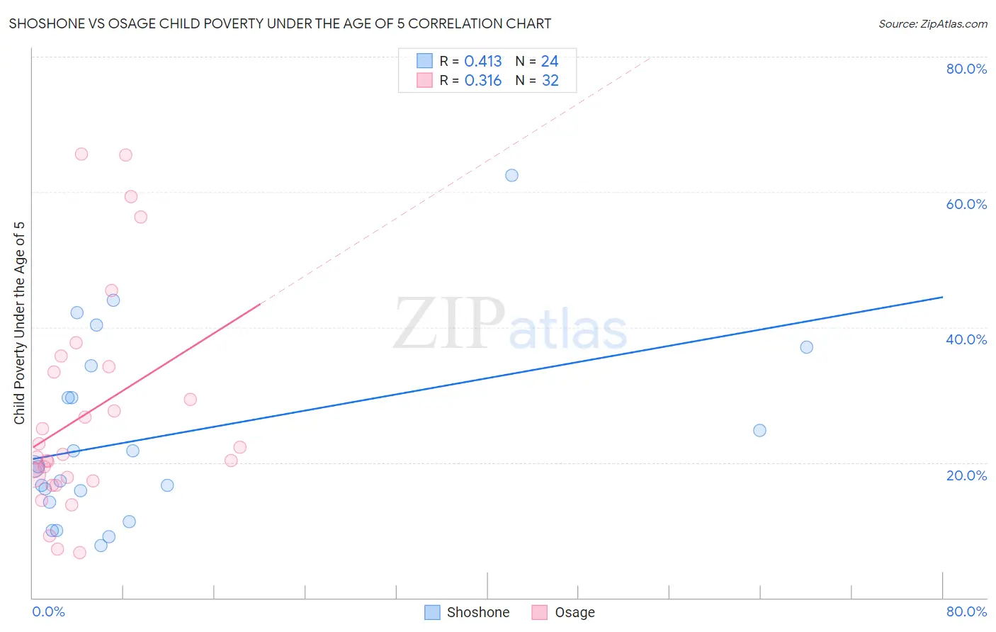 Shoshone vs Osage Child Poverty Under the Age of 5