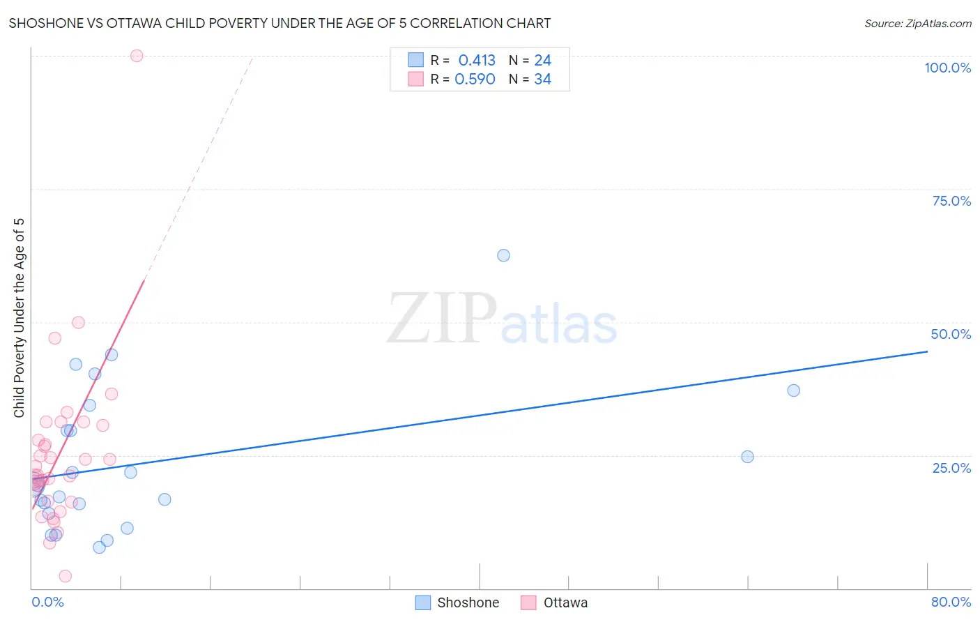 Shoshone vs Ottawa Child Poverty Under the Age of 5