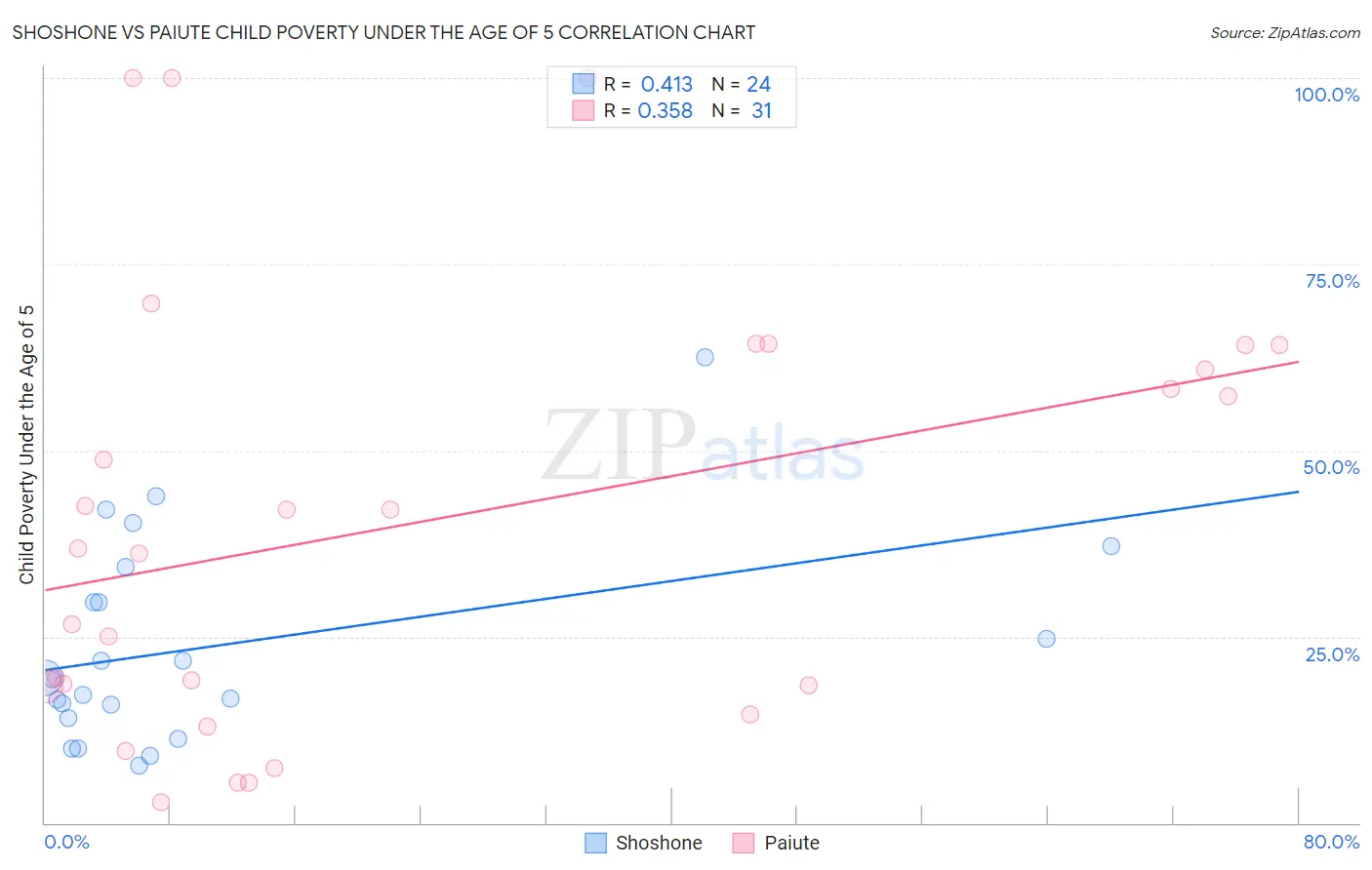 Shoshone vs Paiute Child Poverty Under the Age of 5