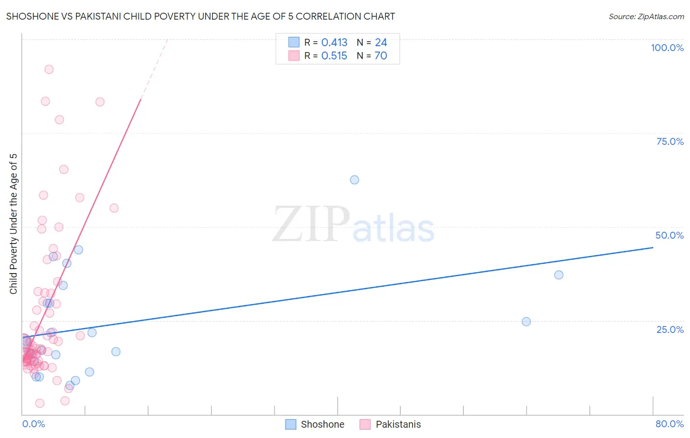 Shoshone vs Pakistani Child Poverty Under the Age of 5