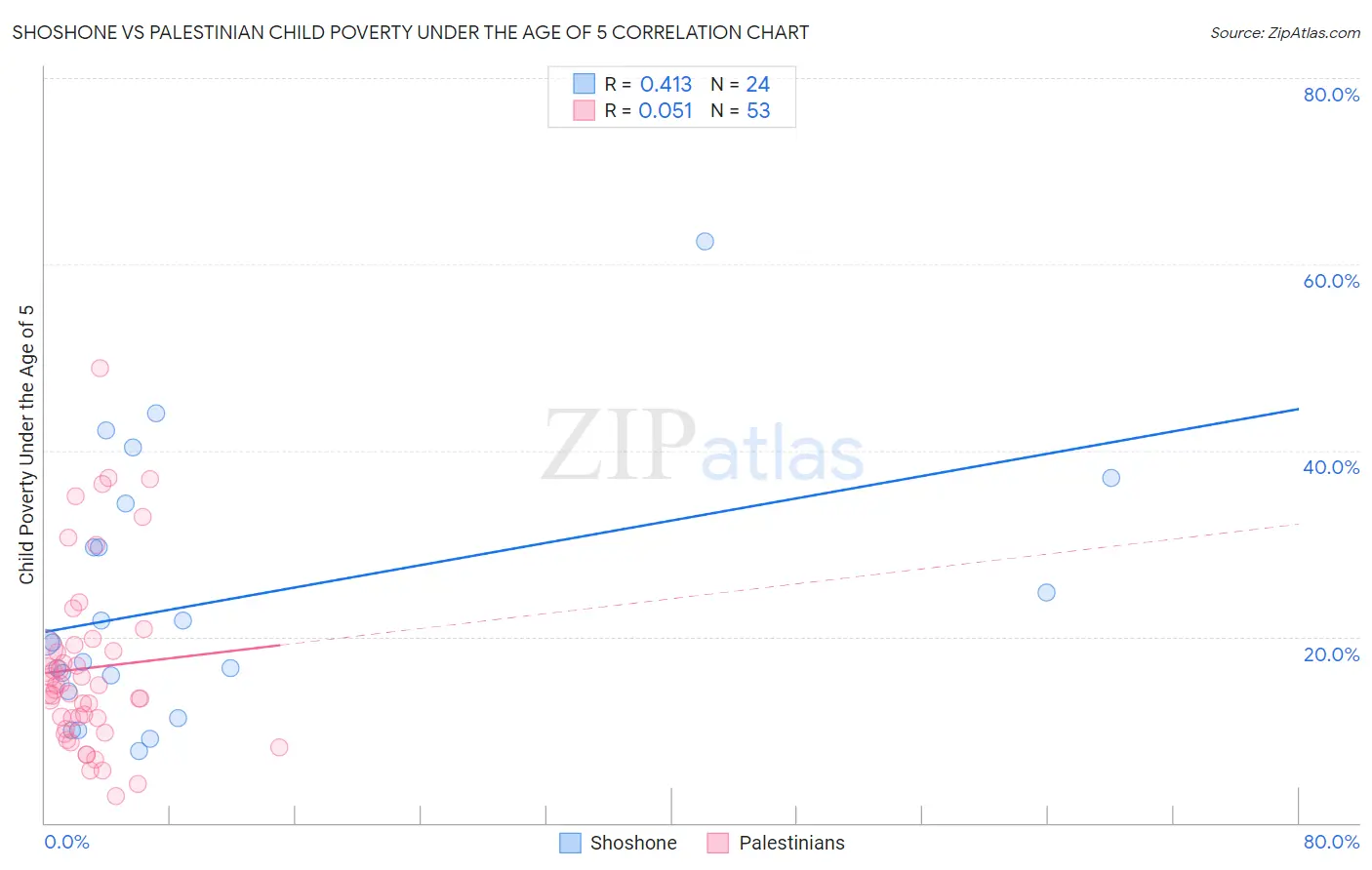 Shoshone vs Palestinian Child Poverty Under the Age of 5
