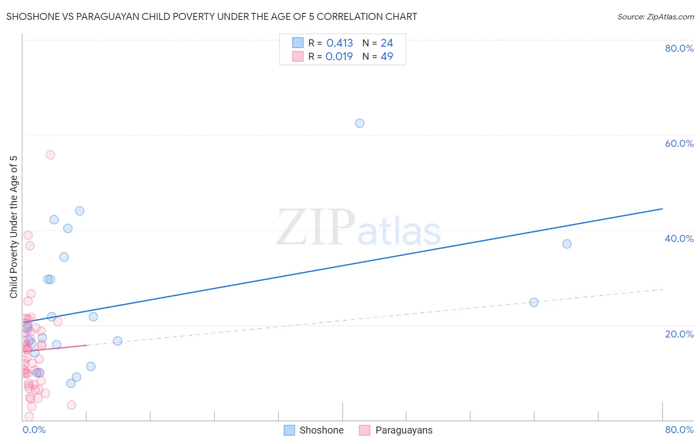 Shoshone vs Paraguayan Child Poverty Under the Age of 5