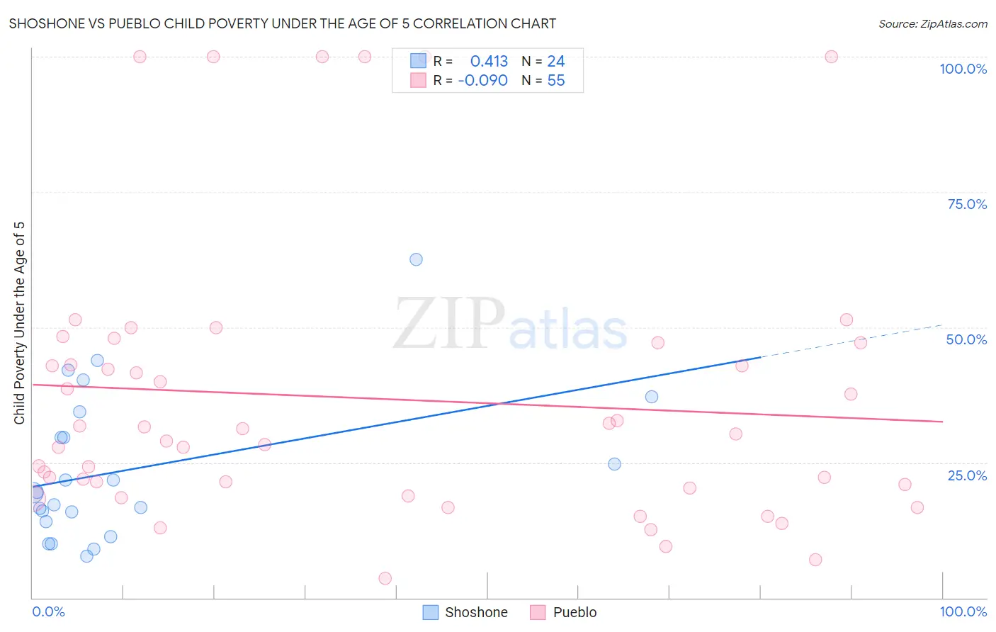 Shoshone vs Pueblo Child Poverty Under the Age of 5