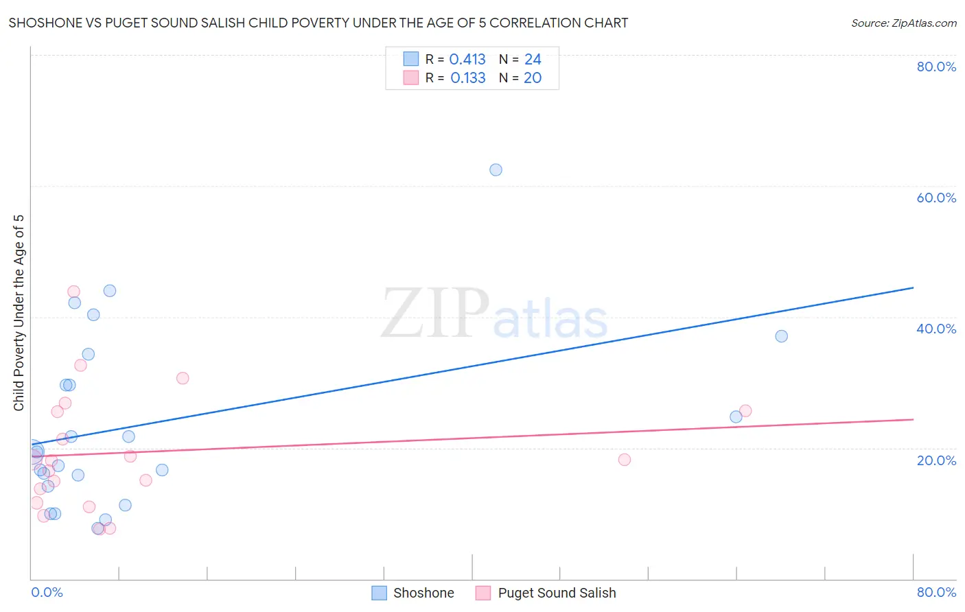 Shoshone vs Puget Sound Salish Child Poverty Under the Age of 5