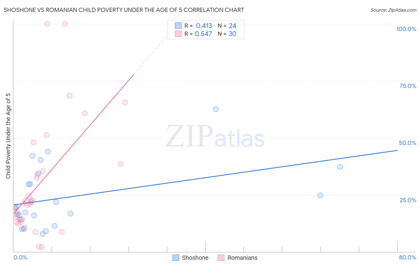 Shoshone vs Romanian Child Poverty Under the Age of 5