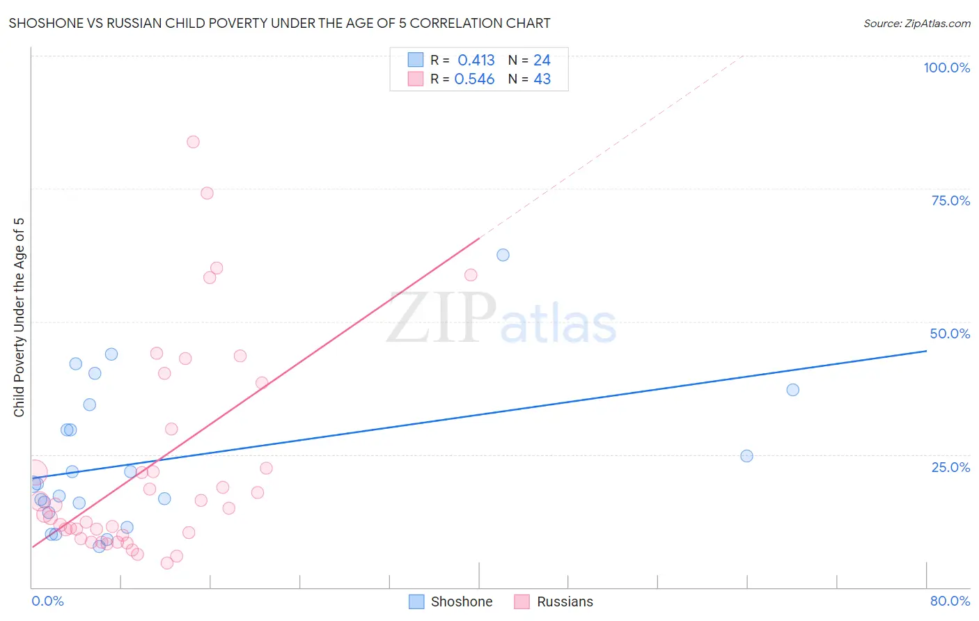 Shoshone vs Russian Child Poverty Under the Age of 5